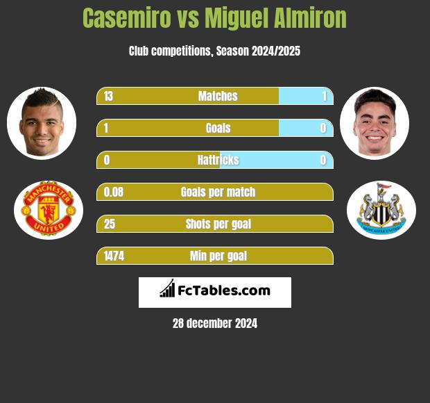 Casemiro vs Miguel Almiron h2h player stats