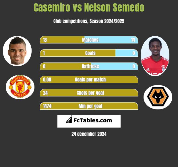 Casemiro vs Nelson Semedo h2h player stats