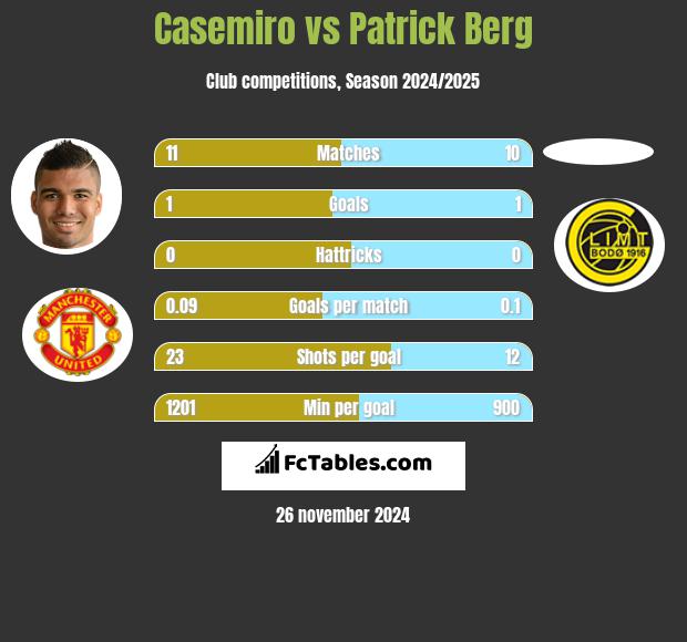 Casemiro vs Patrick Berg h2h player stats