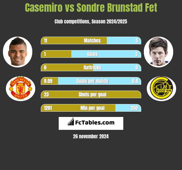 Casemiro vs Sondre Brunstad Fet h2h player stats