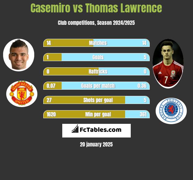 Casemiro vs Thomas Lawrence h2h player stats