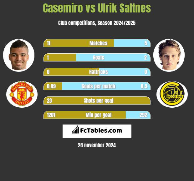 Casemiro vs Ulrik Saltnes h2h player stats