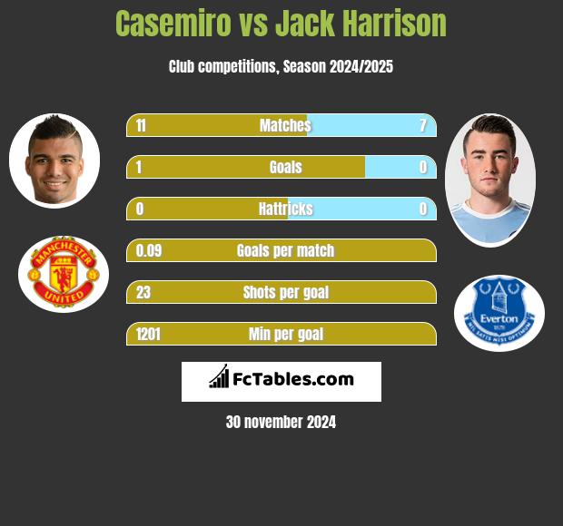 Casemiro vs Jack Harrison h2h player stats