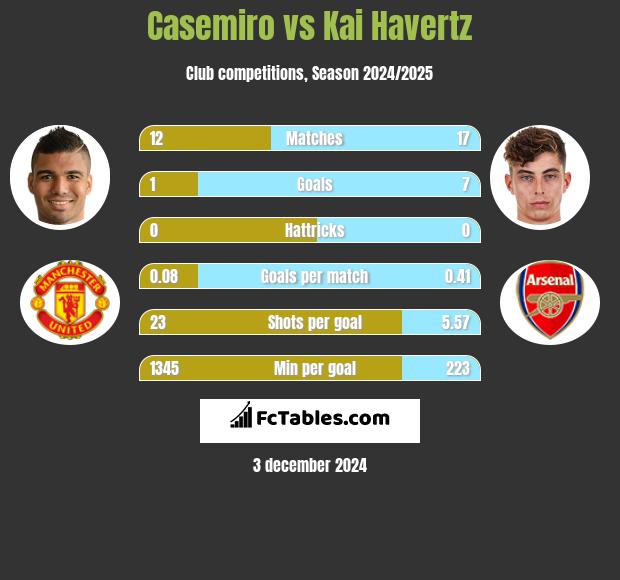 Casemiro vs Kai Havertz h2h player stats