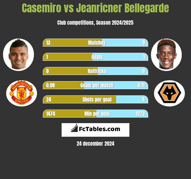 Casemiro vs Jeanricner Bellegarde h2h player stats