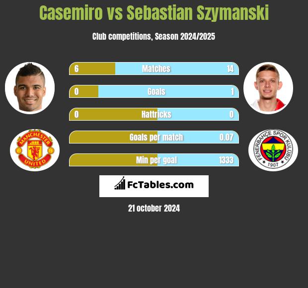 Casemiro vs Sebastian Szymanski h2h player stats