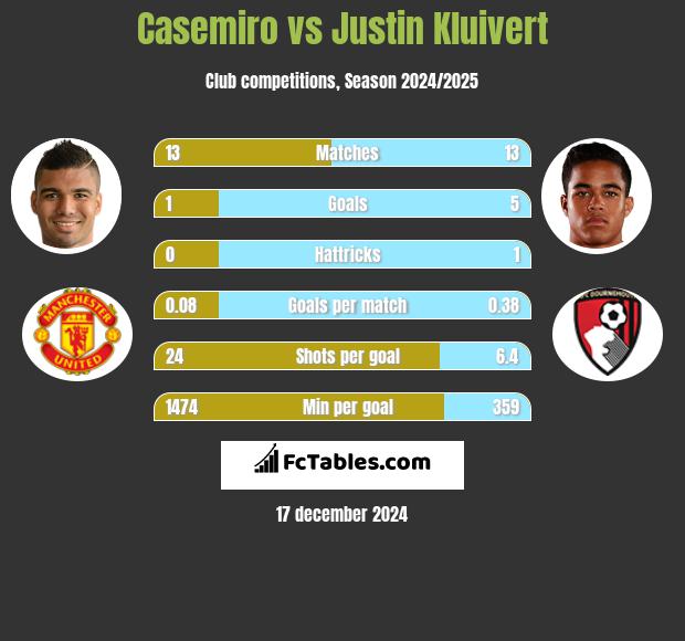 Casemiro vs Justin Kluivert h2h player stats