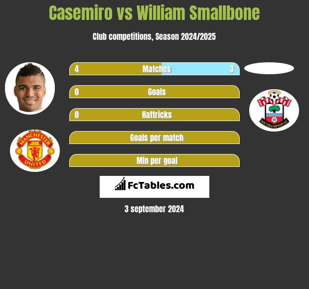 Casemiro vs William Smallbone h2h player stats