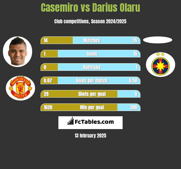 Casemiro vs Darius Olaru h2h player stats