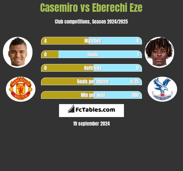 Casemiro vs Eberechi Eze h2h player stats