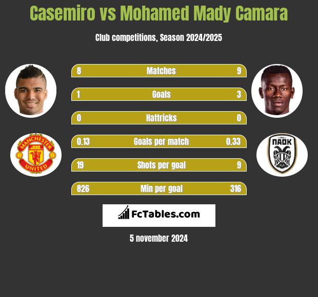 Casemiro vs Mohamed Mady Camara h2h player stats