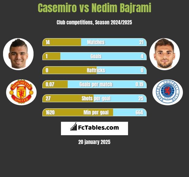 Casemiro vs Nedim Bajrami h2h player stats