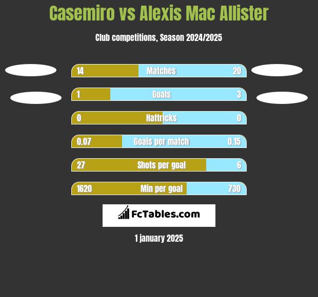 Casemiro vs Alexis Mac Allister h2h player stats