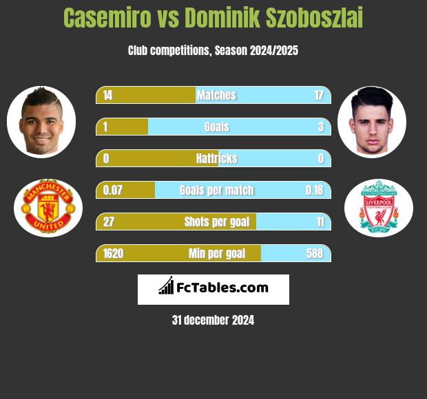 Casemiro vs Dominik Szoboszlai h2h player stats