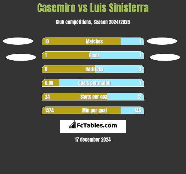 Casemiro vs Luis Sinisterra h2h player stats