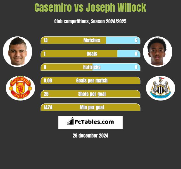 Casemiro vs Joseph Willock h2h player stats