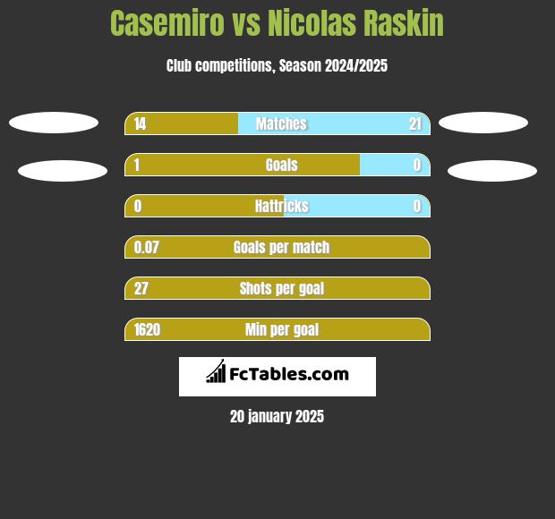 Casemiro vs Nicolas Raskin h2h player stats