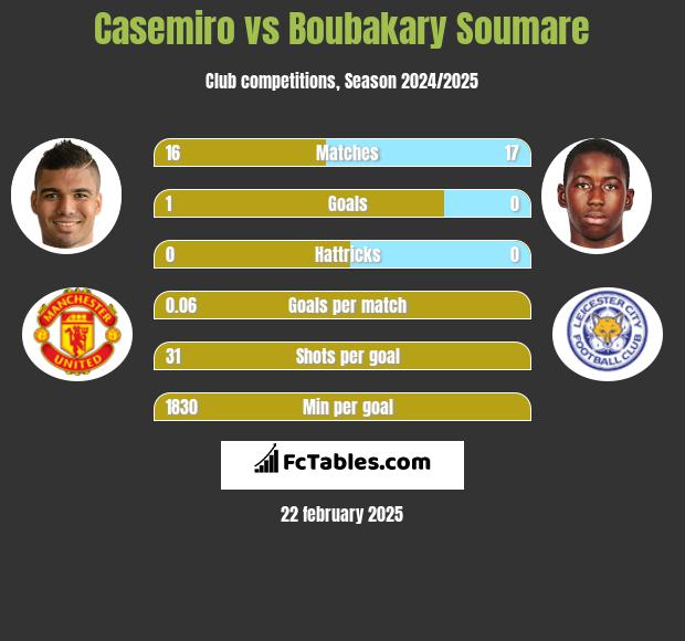 Casemiro vs Boubakary Soumare h2h player stats