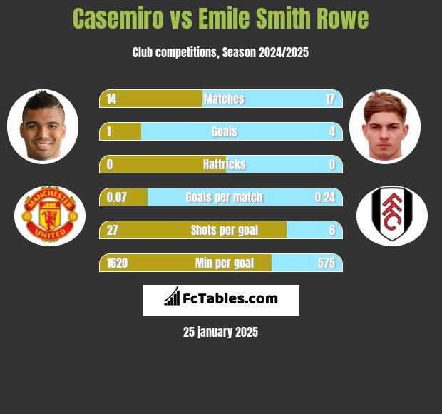 Casemiro vs Emile Smith Rowe h2h player stats