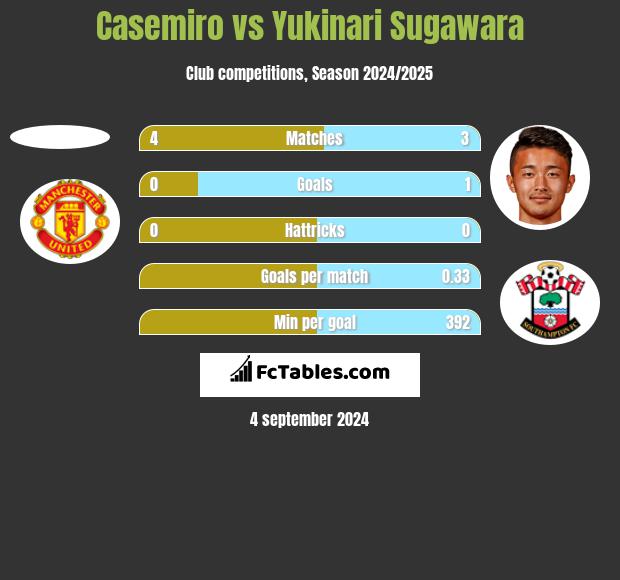 Casemiro vs Yukinari Sugawara h2h player stats