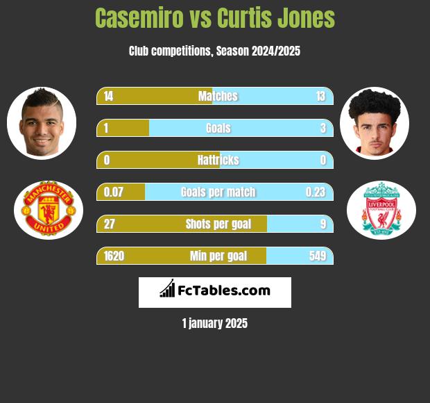 Casemiro vs Curtis Jones h2h player stats