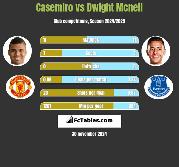 Casemiro vs Dwight Mcneil h2h player stats