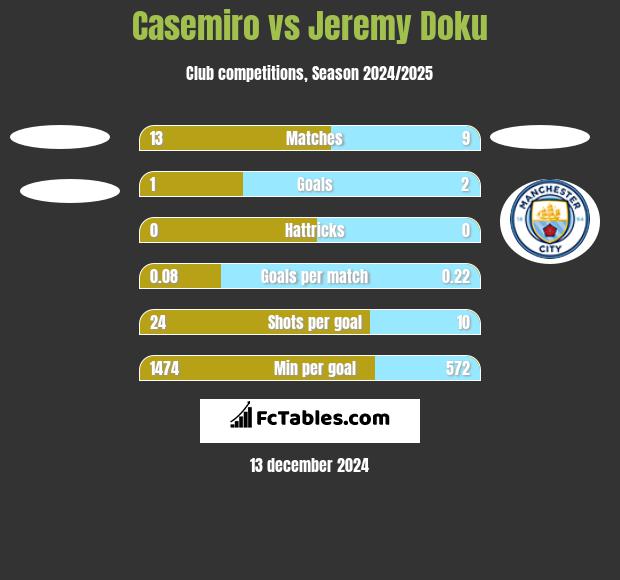 Casemiro vs Jeremy Doku h2h player stats