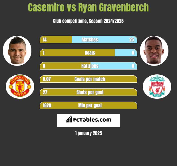 Casemiro vs Ryan Gravenberch h2h player stats