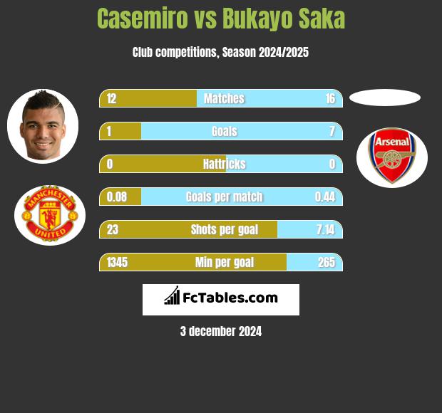 Casemiro vs Bukayo Saka h2h player stats