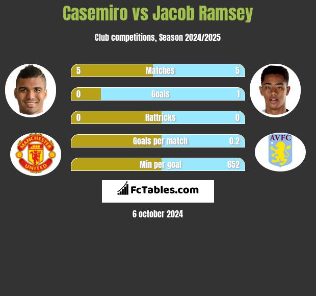 Casemiro vs Jacob Ramsey h2h player stats