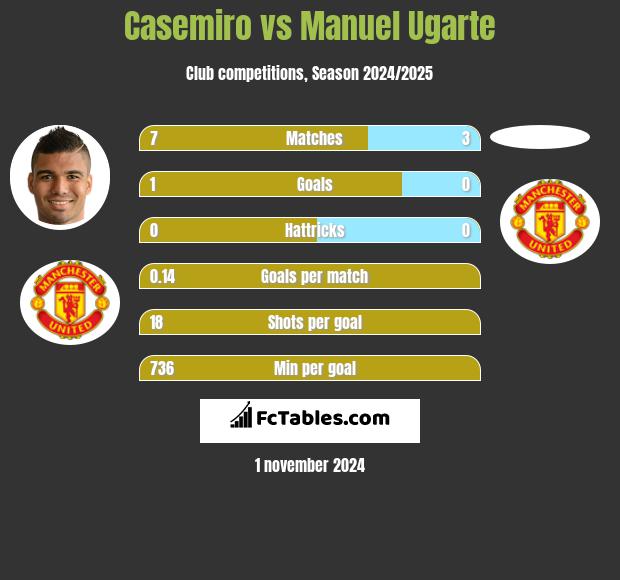 Casemiro vs Manuel Ugarte h2h player stats