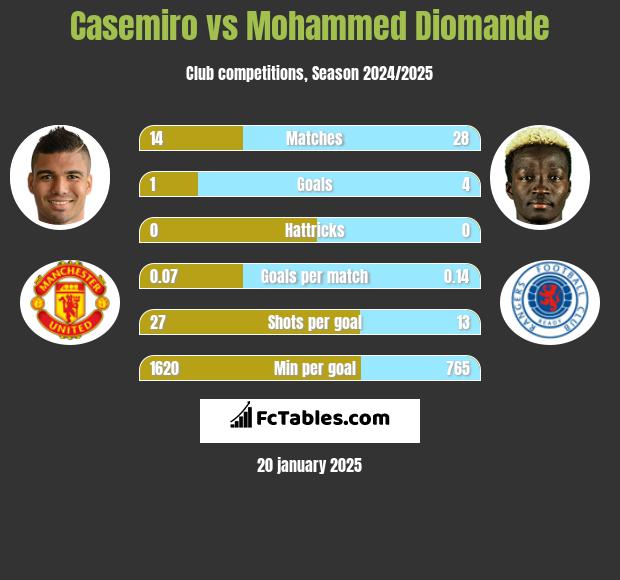 Casemiro vs Mohammed Diomande h2h player stats