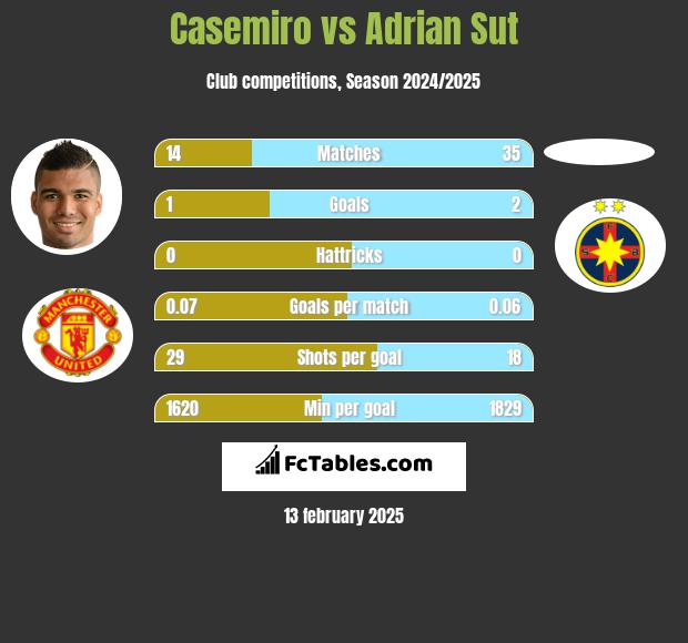 Casemiro vs Adrian Sut h2h player stats