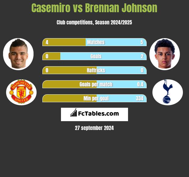 Casemiro vs Brennan Johnson h2h player stats