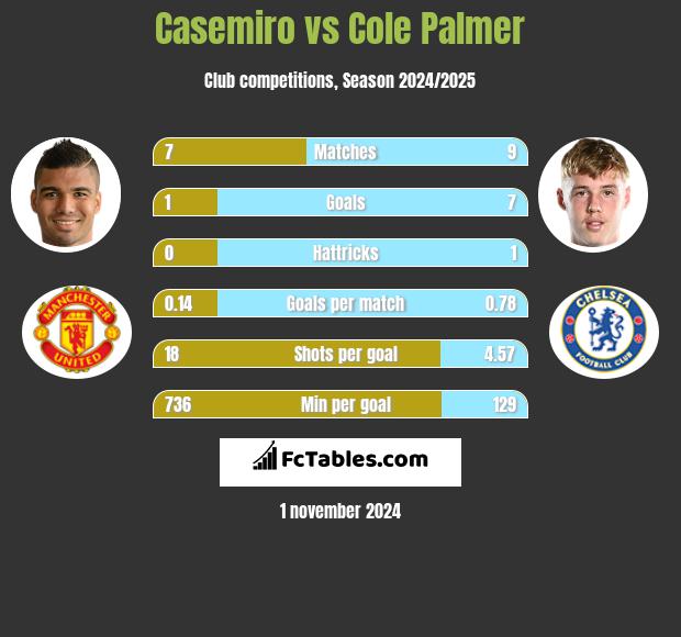 Casemiro vs Cole Palmer h2h player stats