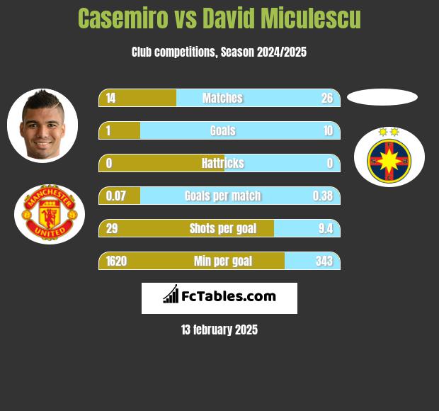 Casemiro vs David Miculescu h2h player stats