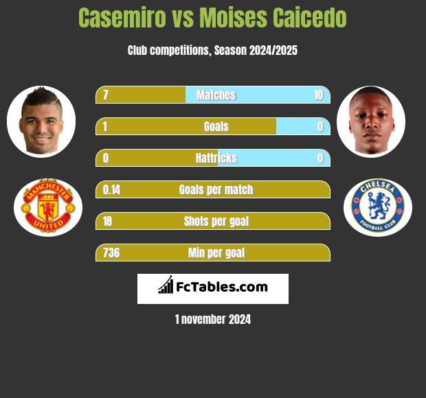 Casemiro vs Moises Caicedo h2h player stats