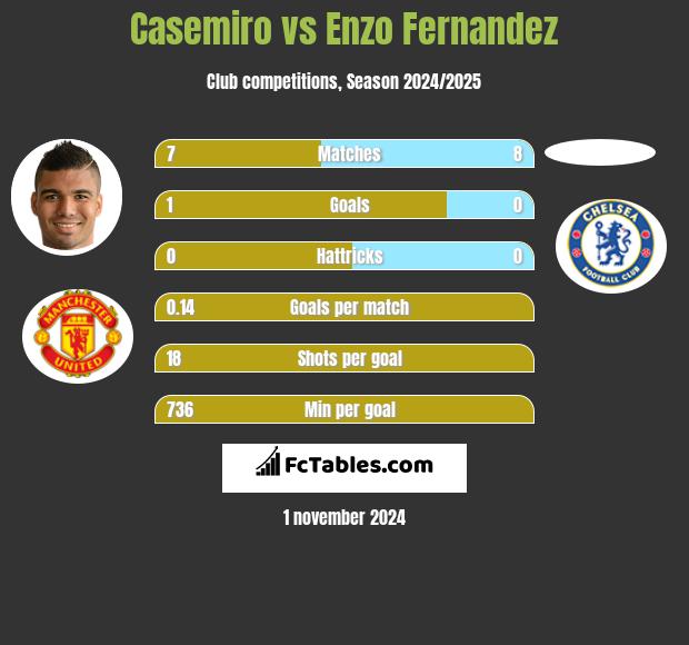 Casemiro vs Enzo Fernandez h2h player stats