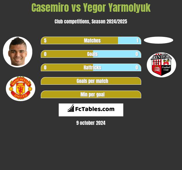 Casemiro vs Yegor Yarmolyuk h2h player stats