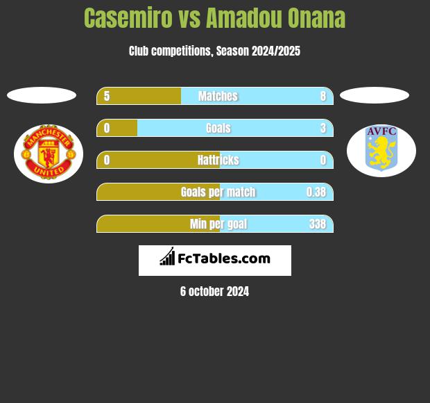 Casemiro vs Amadou Onana h2h player stats