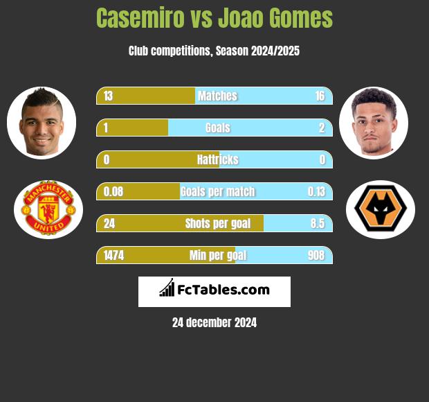 Casemiro vs Joao Gomes h2h player stats