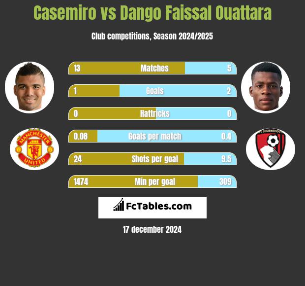 Casemiro vs Dango Faissal Ouattara h2h player stats