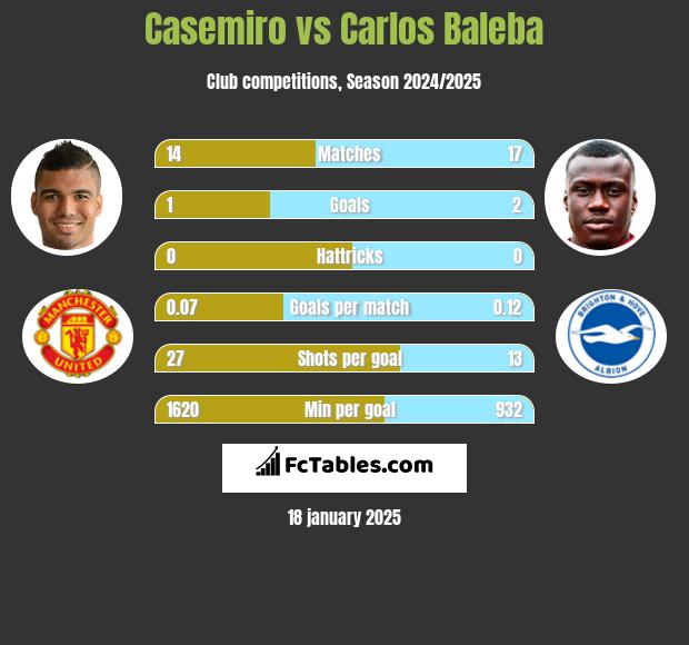 Casemiro vs Carlos Baleba h2h player stats