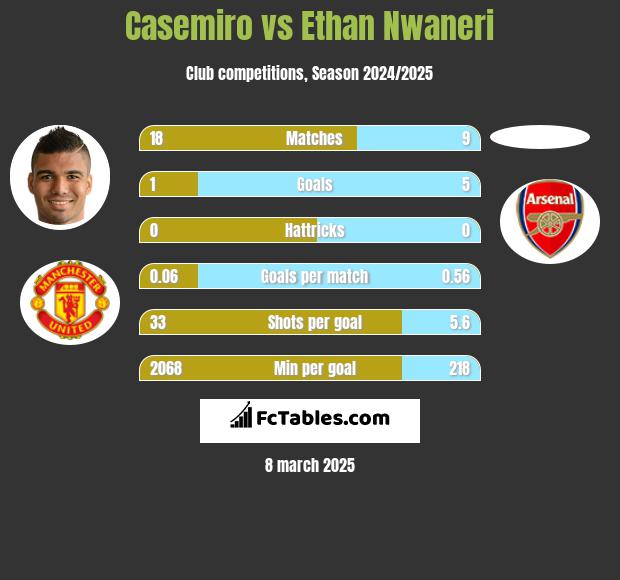 Casemiro vs Ethan Nwaneri h2h player stats