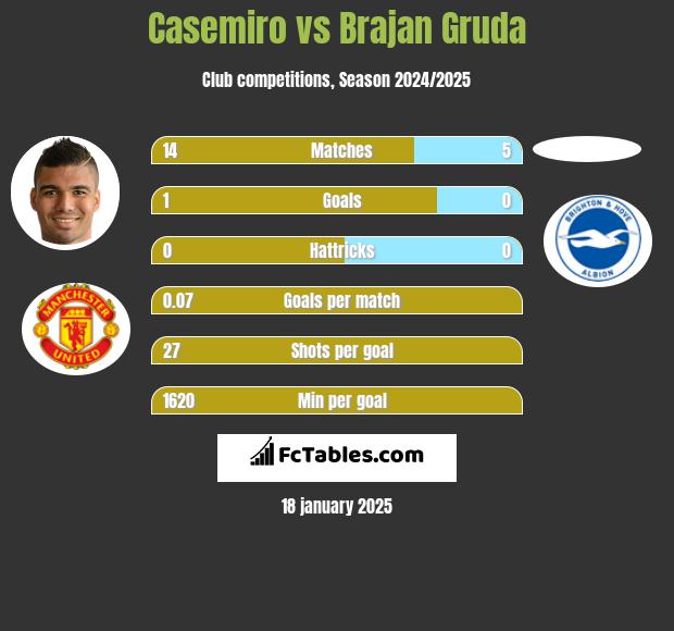 Casemiro vs Brajan Gruda h2h player stats