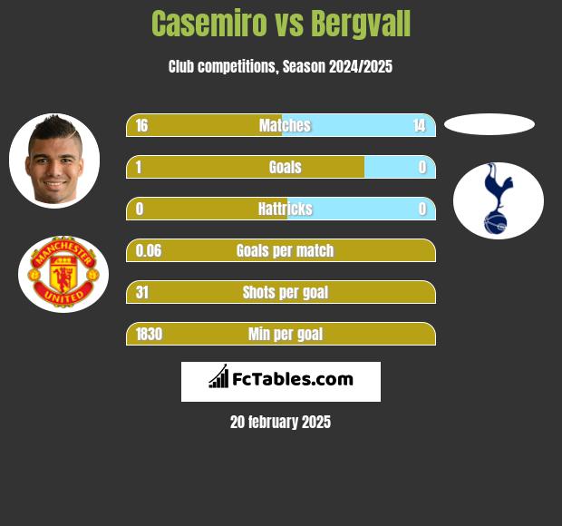 Casemiro vs Bergvall h2h player stats