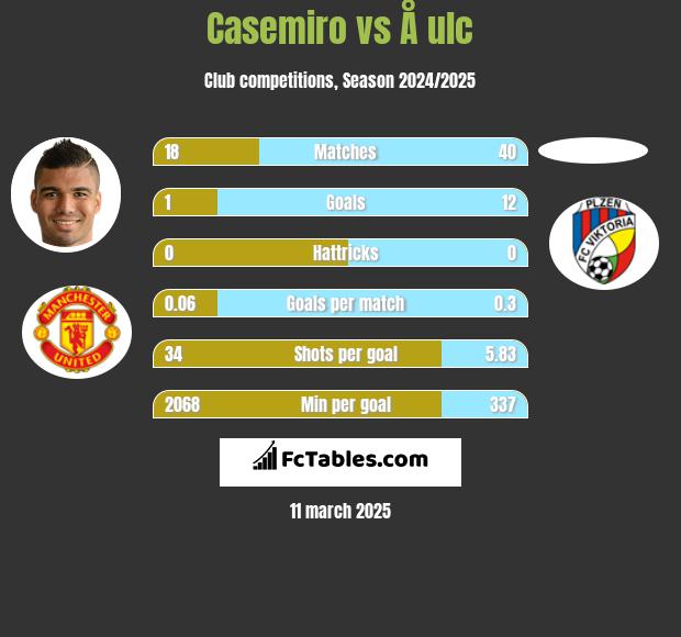 Casemiro vs Å ulc h2h player stats