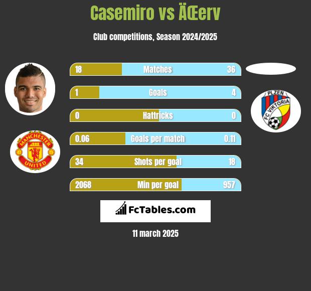 Casemiro vs ÄŒerv h2h player stats