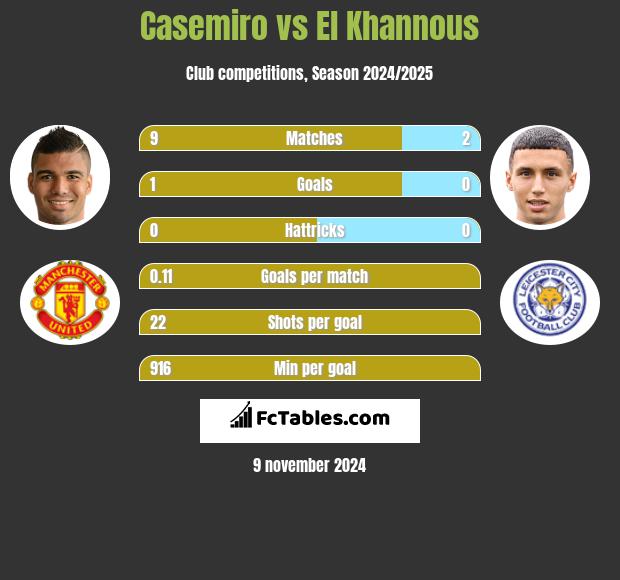 Casemiro vs El Khannous h2h player stats