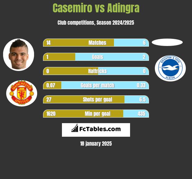 Casemiro vs Adingra h2h player stats